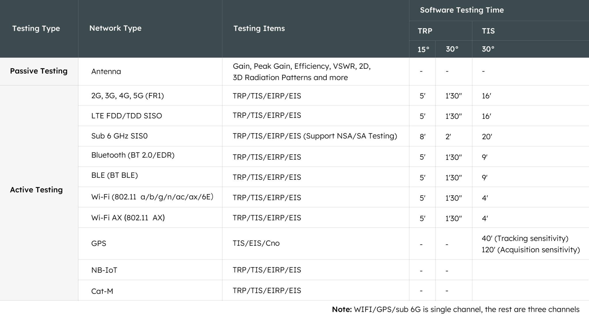 RF Test Services | Antenna Testing Solutions | Anechoic Chamber